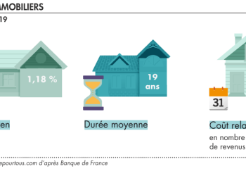 découvrez nos solutions de restauration de crédit immobilier adaptées à vos besoins. optimisez vos conditions de prêt et réduisez vos mensualités grâce à notre expertise en renégociation. contactez-nous pour un accompagnement personnalisé.