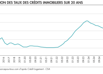 découvrez les dernières tendances sur l'augmentation des taux de crédit en mai 2025. informez-vous sur les facteurs influençant ces changements et préparez-vous au meilleur moment pour financer vos projets.