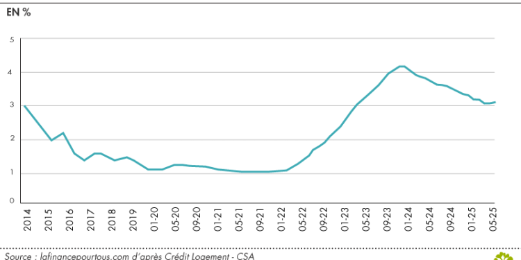 découvrez les dernières tendances sur l'augmentation des taux de crédit en mai 2025. informez-vous sur les facteurs influençant ces changements et préparez-vous au meilleur moment pour financer vos projets.