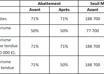 découvrez comment optimiser votre investissement dans l'immobilier locatif tout en maîtrisant la fiscalité qui l'entoure. apprenez les stratégies fiscales avantageuses pour maximiser vos revenus et minimiser vos impôts, afin de faire de votre projet locatif un véritable succès.
