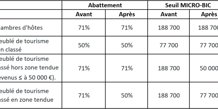 découvrez comment optimiser votre investissement dans l'immobilier locatif tout en maîtrisant la fiscalité qui l'entoure. apprenez les stratégies fiscales avantageuses pour maximiser vos revenus et minimiser vos impôts, afin de faire de votre projet locatif un véritable succès.
