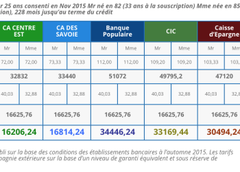 découvrez les meilleurs taux d'assurance prêt immobilier pour 2025 et faites des économies sur votre emprunt. comparez les offres et choisissez la couverture idéale pour sécuriser votre investissement.