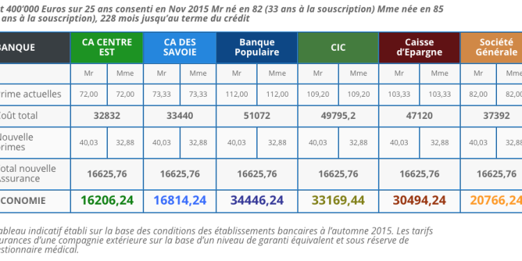 découvrez les meilleurs taux d'assurance prêt immobilier pour 2025 et faites des économies sur votre emprunt. comparez les offres et choisissez la couverture idéale pour sécuriser votre investissement.