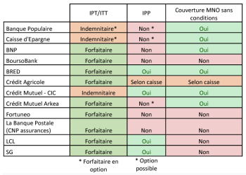 découvrez nos solutions d'assurance emprunteur à prix bas, adaptées à vos besoins et votre budget. protégez votre prêt immobilier sans vous ruiner et bénéficiez d'une couverture complète pour votre avenir financier. comparez dès maintenant nos offres et faites des économies !