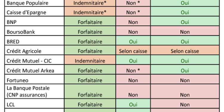 découvrez nos solutions d'assurance emprunteur à prix bas, adaptées à vos besoins et votre budget. protégez votre prêt immobilier sans vous ruiner et bénéficiez d'une couverture complète pour votre avenir financier. comparez dès maintenant nos offres et faites des économies !