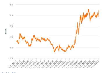 découvrez les tendances et projections du marché du crédit immobilier pour 2025. informez-vous sur les taux d'intérêt, les conditions d'emprunt et les conseils pour obtenir le meilleur financement pour votre projet immobilier.
