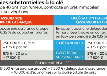 découvrez des conseils pratiques pour économiser sur votre prêt immobilier. apprenez à négocier les taux, à choisir la durée idéale et à profiter des aides financières pour réduire vos mensualités et réaliser des économies sur le long terme.