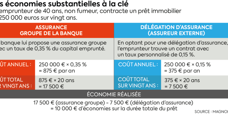 découvrez des conseils pratiques pour économiser sur votre prêt immobilier. apprenez à négocier les taux, à choisir la durée idéale et à profiter des aides financières pour réduire vos mensualités et réaliser des économies sur le long terme.