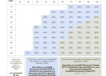 découvrez comment l'assurance-emprunteur peut vous protéger en cas d'invalidité. protégez vos remboursements et sécurisez votre crédit grâce à des options adaptées à votre situation. informez-vous sur les garanties, les exclusions et les démarches à suivre pour bénéficier d'une couverture optimale.