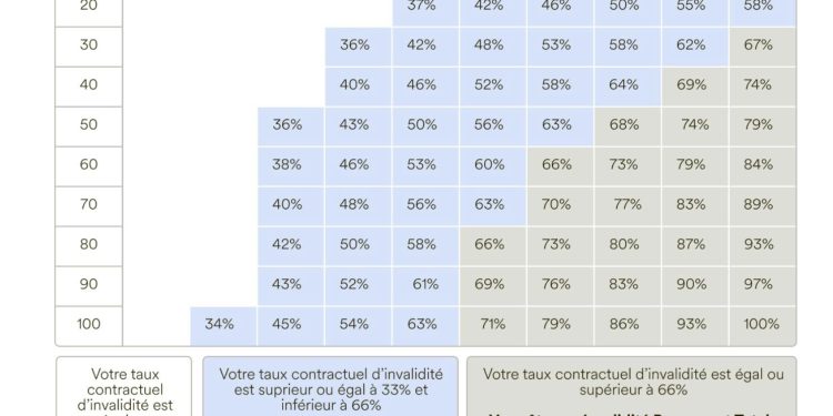 découvrez comment l'assurance-emprunteur peut vous protéger en cas d'invalidité. protégez vos remboursements et sécurisez votre crédit grâce à des options adaptées à votre situation. informez-vous sur les garanties, les exclusions et les démarches à suivre pour bénéficier d'une couverture optimale.