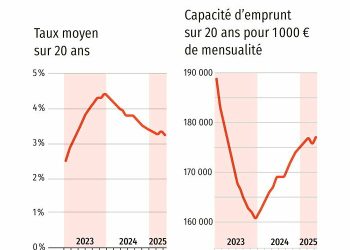 découvrez les tendances du pouvoir d'achat immobilier en juillet 2025. analyse des prix, des taux d'intérêt et des impacts sur votre capacité d'achat. informez-vous pour mieux préparer votre projet immobilier.
