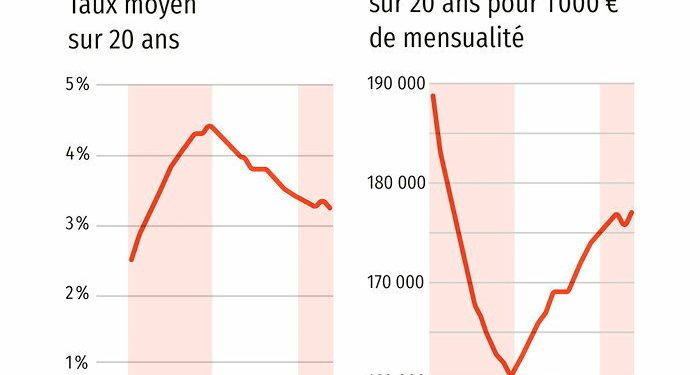 découvrez les tendances du pouvoir d'achat immobilier en juillet 2025. analyse des prix, des taux d'intérêt et des impacts sur votre capacité d'achat. informez-vous pour mieux préparer votre projet immobilier.