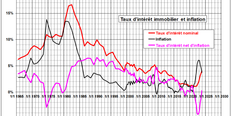 découvrez les prévisions des taux de prêt immobilier pour 2025. informez-vous sur les tendances du marché et les conseils pour optimiser votre emprunt immobilier dans un contexte économique en évolution.