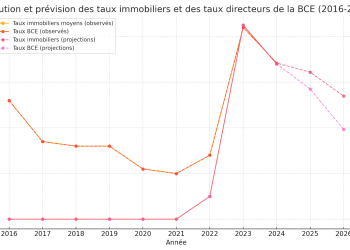 découvrez comment le taux de la banque centrale européenne (bce) impacte votre crédit immobilier. informez-vous sur les tendances actuelles du marché et optimisez vos choix pour un financement avantageux de votre projet immobilier.