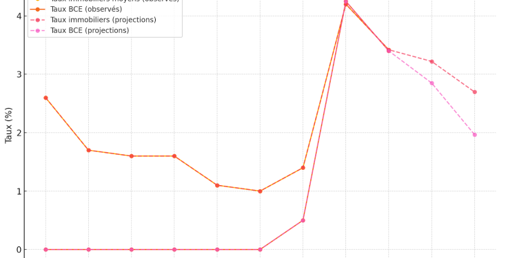 découvrez comment le taux de la banque centrale européenne (bce) impacte votre crédit immobilier. informez-vous sur les tendances actuelles du marché et optimisez vos choix pour un financement avantageux de votre projet immobilier.