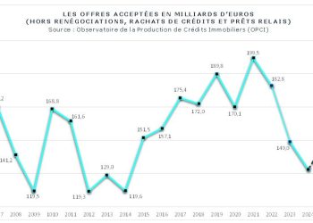 découvrez les taux de prêts immobiliers en août 2025 et informez-vous sur les tendances du marché. comparez les offres des banques pour obtenir le meilleur financement pour votre projet immobilier.