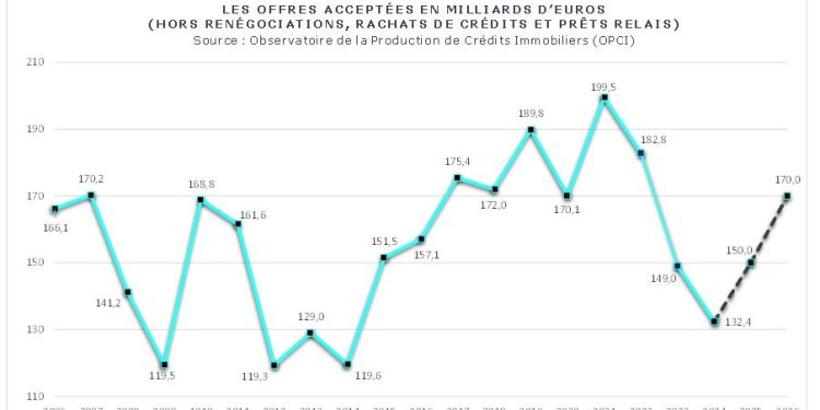 découvrez les taux de prêts immobiliers en août 2025 et informez-vous sur les tendances du marché. comparez les offres des banques pour obtenir le meilleur financement pour votre projet immobilier.