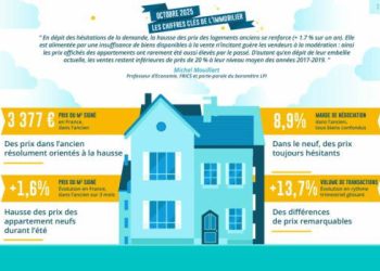 découvrez les tendances du baromètre d'octobre 2025 sur l'achat immobilier et l'assurance emprunteur, avec des analyses détaillées pour mieux préparer votre projet.