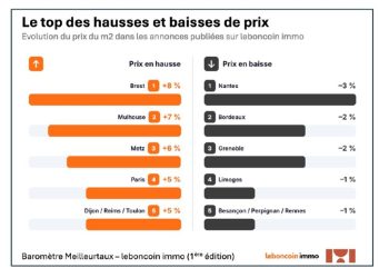 découvrez le baromètre immobilier de janvier 2026 et comment optimiser votre achat grâce à une nouvelle assurance emprunteur pour gagner des mètres carrés supplémentaires.