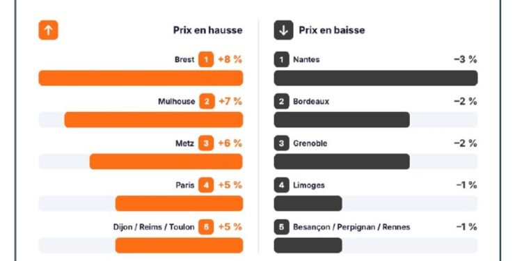 découvrez le baromètre immobilier de janvier 2026 et comment optimiser votre achat grâce à une nouvelle assurance emprunteur pour gagner des mètres carrés supplémentaires.