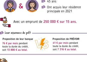 calculez rapidement et facilement le coût de votre assurance prêt immobilier pour trouver la meilleure offre adaptée à votre profil et à votre projet.