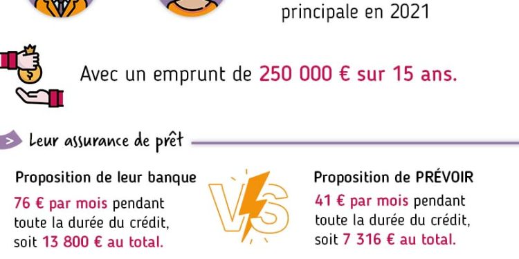 calculez rapidement et facilement le coût de votre assurance prêt immobilier pour trouver la meilleure offre adaptée à votre profil et à votre projet.