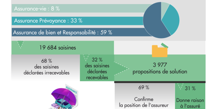 découvrez comment la médiation en assurance permet de résoudre efficacement les litiges entre assurés et compagnies d'assurance, en favorisant un règlement amiable et rapide.