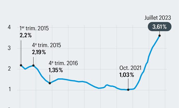 découvrez pourquoi les taux immobiliers du crédit agricole atteignent un niveau record en août 2025 et quelles conséquences cela a pour vos projets d'achat immobilier.