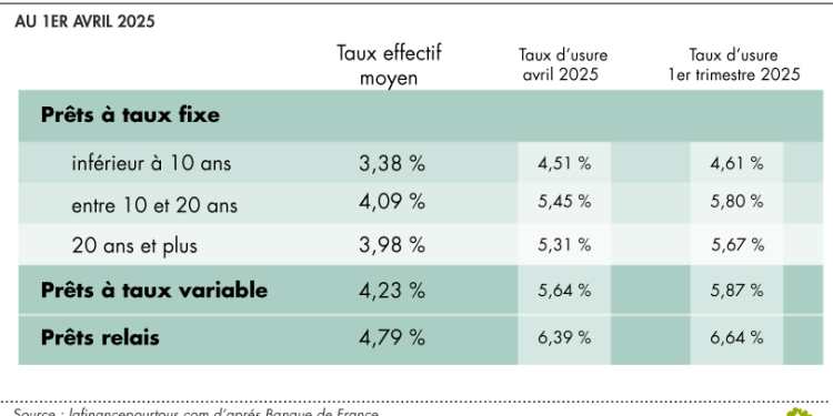 découvrez les taux moyens des crédits immobiliers pour la tranche d'âge 15-25 ans en 2025 et préparez au mieux votre projet d'achat immobilier.