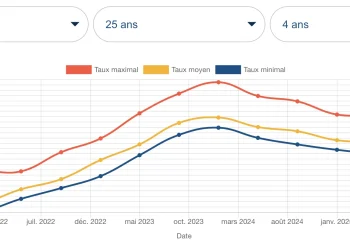crédit immobilier : saisissez les opportunités actuelles avant un possible changement gouvernemental qui pourrait impacter les conditions de prêt.