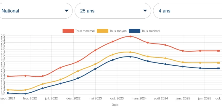 crédit immobilier : saisissez les opportunités actuelles avant un possible changement gouvernemental qui pourrait impacter les conditions de prêt.