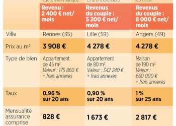 découvrez comment obtenir un crédit immobilier avec un apport personnel réduit et réalisez votre projet d'achat sereinement grâce à nos conseils et solutions adaptées.