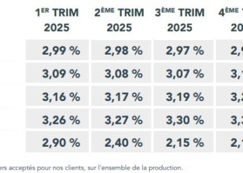 découvrez les dernières tendances et taux du crédit immobilier en février 2026 pour optimiser votre projet d'achat immobilier.