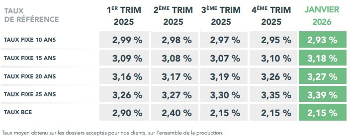 découvrez les dernières tendances et taux du crédit immobilier en février 2026 pour optimiser votre projet d'achat immobilier.