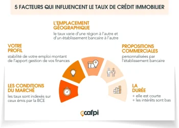 découvrez notre guide complet du crédit immobilier pour octobre 2025, avec conseils, taux actuels et astuces pour réussir votre financement.