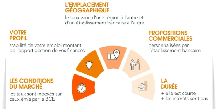 découvrez notre guide complet du crédit immobilier pour octobre 2025, avec conseils, taux actuels et astuces pour réussir votre financement.