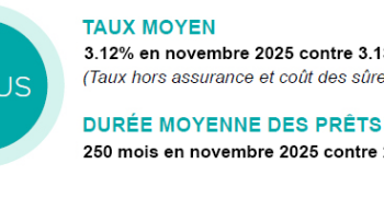 découvrez les tendances et conditions du crédit immobilier pour novembre 2025, avec des conseils pour obtenir les meilleures offres et réaliser votre projet immobilier.