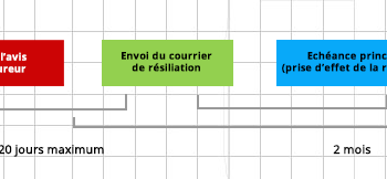comprenez le début du délai de prescription pour une assurance emprunteur et les démarches à suivre pour faire valoir vos droits.