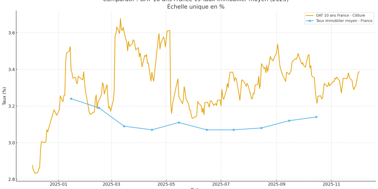 découvrez notre guide complet pour emprunter en 2026 : taux actuels, conseils pratiques et astuces pour optimiser votre prêt immobilier.