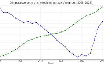 découvrez les prévisions et tendances de l'évolution des taux des prêts immobiliers en 2026 pour mieux planifier votre financement immobilier.