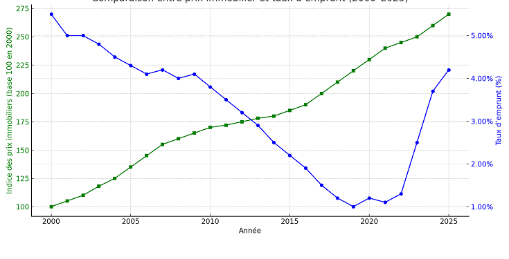découvrez les prévisions et tendances de l'évolution des taux des prêts immobiliers en 2026 pour mieux planifier votre financement immobilier.