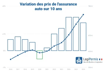 découvrez pourquoi les tarifs des assurances augmentent en 2026 et comment ces changements impactent votre budget. informez-vous pour mieux préparer vos contrats d'assurance.