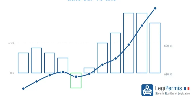découvrez pourquoi les tarifs des assurances augmentent en 2026 et comment ces changements impactent votre budget. informez-vous pour mieux préparer vos contrats d'assurance.