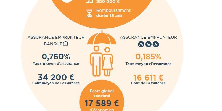 découvrez l'impact de la hausse des cotisations d'assurance emprunteur sur votre budget et vos prêts immobiliers. conseils et solutions pour mieux gérer ces coûts.
