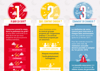 découvrez l'impact de la loi murcef sur l'assurance emprunteur et comment elle protège les droits des emprunteurs tout en influençant les conditions des contrats d'assurance.