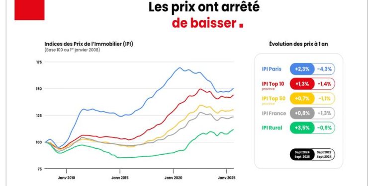 découvrez les tendances du prêt immobilier en 2026, avec la hausse des taux d'intérêt et les opportunités d'emprunt à saisir pour financer votre projet.