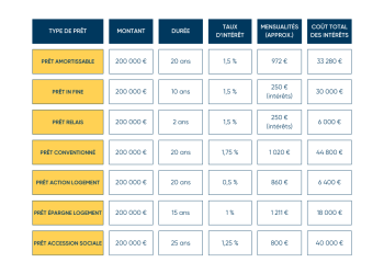 découvrez les clés pour réussir votre prêt relais immobilier : conseils essentiels, étapes clés et astuces pour optimiser votre financement immobilier.