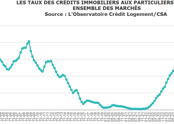 découvrez les prévisions économiques et immobilières pour 2025, avec des analyses détaillées pour anticiper les tendances du marché et prendre des décisions éclairées.