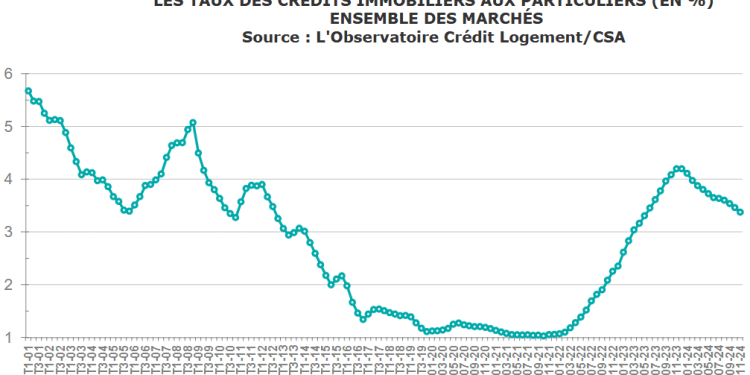 découvrez les prévisions économiques et immobilières pour 2025, avec des analyses détaillées pour anticiper les tendances du marché et prendre des décisions éclairées.