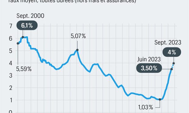 découvrez la réduction des taux d'usure prévue pour fin 2025, applicable à toutes les durées sauf les prêts sur 20 ans.